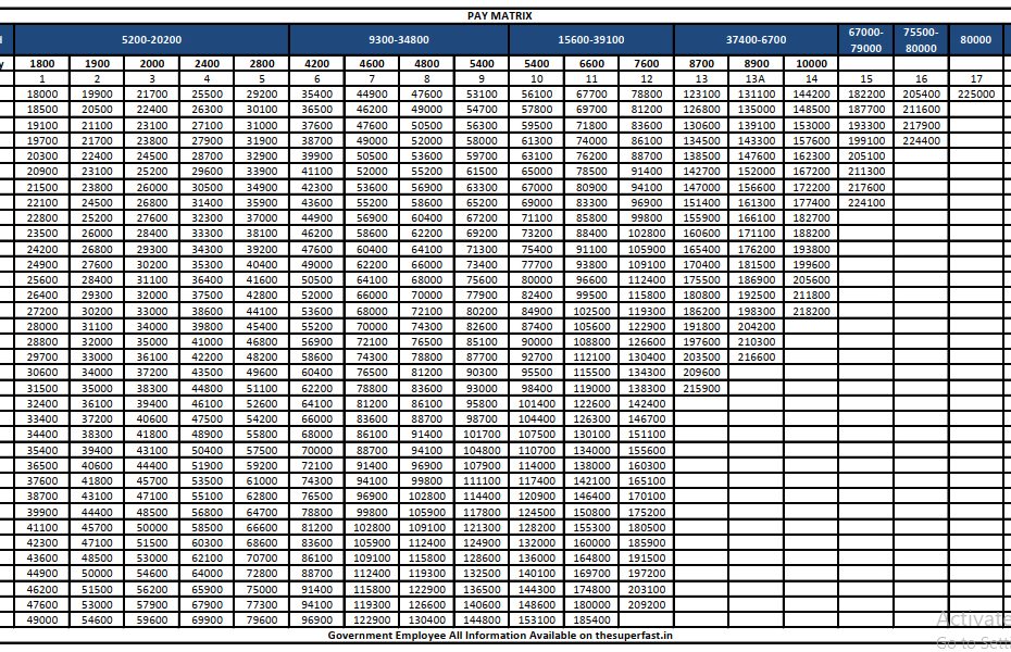 7th CPC Grade Pay Download